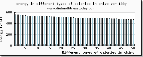 calories in chips energy per 100g